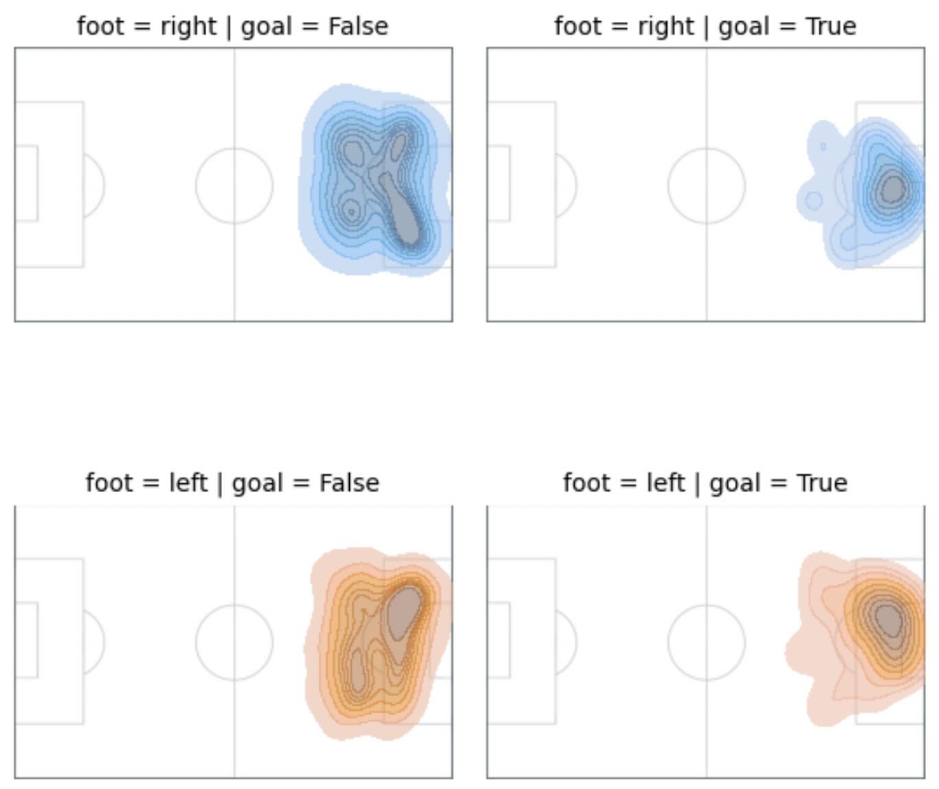 shot distance per period